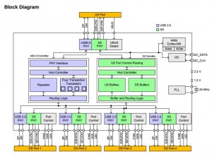 Cypress USB 3.0 hub block diagram
