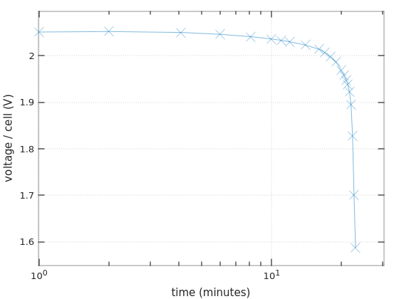 Discharging a lead acid battery at 0.55C, voltage vs. time Discharging a lead acid battery at 0.55C, voltage vs. time