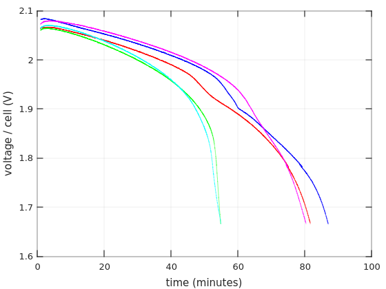 Discharge curves of lead-acid batteries, linear time scale Discharge curves of lead-acid batteries, linear time scale