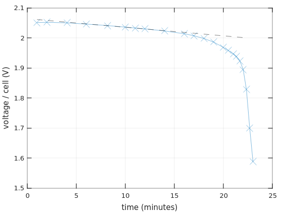 Discharge curves of lead-acid batteries, linear segment shown Discharge curves of lead-acid batteries, linear segment shown