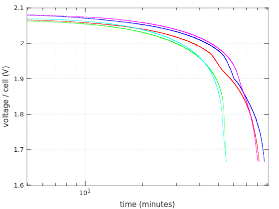 Discharge curves of lead-acid batteries, logarithmic time scale Discharge curves of lead-acid batteries, logarithmic time scale