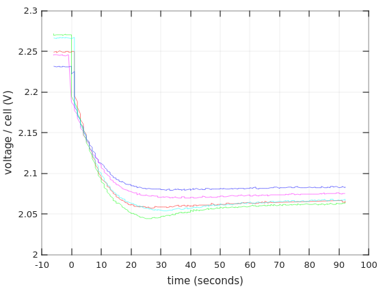 Discharge curves of lead-acid batteries, initial response Discharge curves of lead-acid batteries, initial response