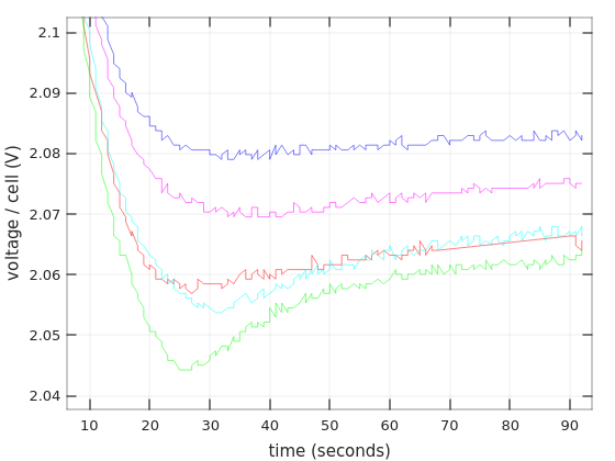 Discharge curves of lead-acid batteries, initial response, zoomed in Discharge curves of lead-acid batteries, initial response, zoomed in