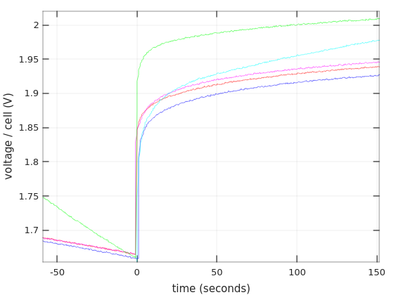 Recovery from discharging of lead-acid batteries, zoomed in Recovery from discharging of lead-acid batteries, zoomed in