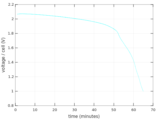 Discharge curves of a lead-acid battery, including deep discharge Discharge curves of a lead-acid battery, including deep discharge