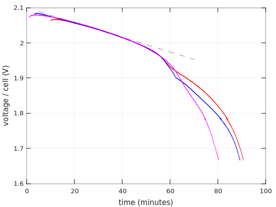 Discharge curves of lead-acid batteries, linear segment shown Discharge curves of lead-acid batteries, linear segment shown